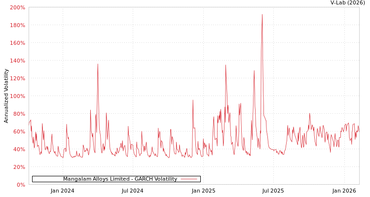 graph of Mangalam Alloys Limited GARCH