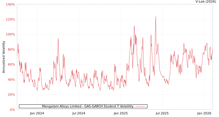 graph of Mangalam Alloys Limited GAS-GARCH-T