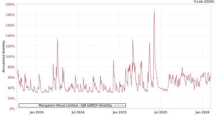graph of Mangalam Alloys Limited GJR-GARCH