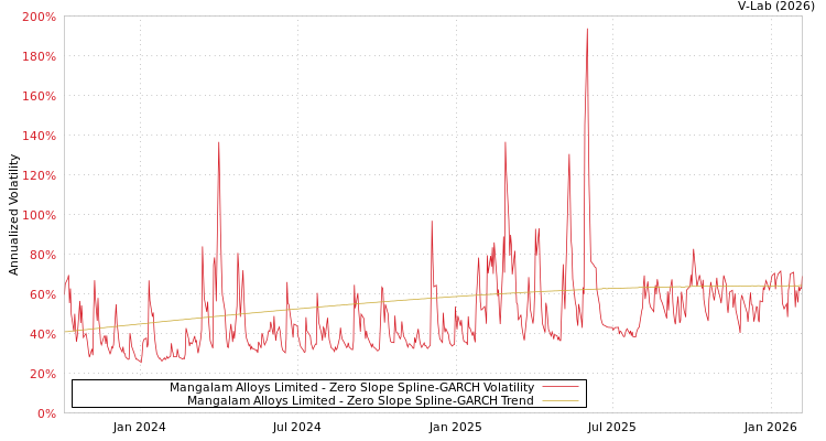 graph of Mangalam Alloys Limited S0GARCH