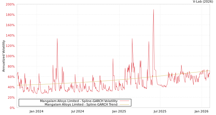 graph of Mangalam Alloys Limited SGARCH