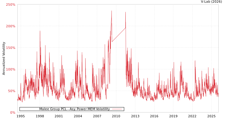 graph of Malee Group PCL APMEM