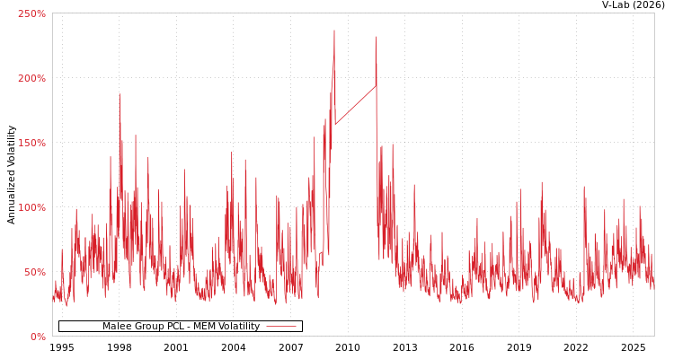 graph of Malee Group PCL MEM
