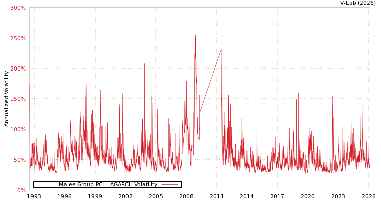 graph of Malee Group PCL AGARCH