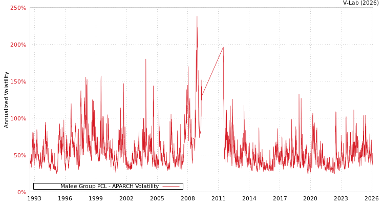 graph of Malee Group PCL APARCH