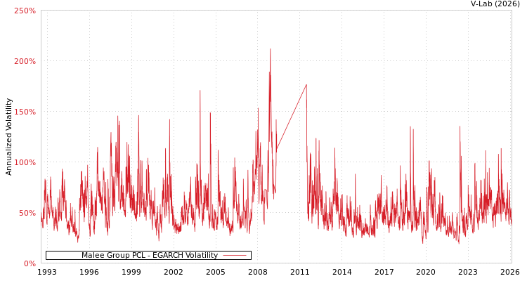 graph of Malee Group PCL EGARCH