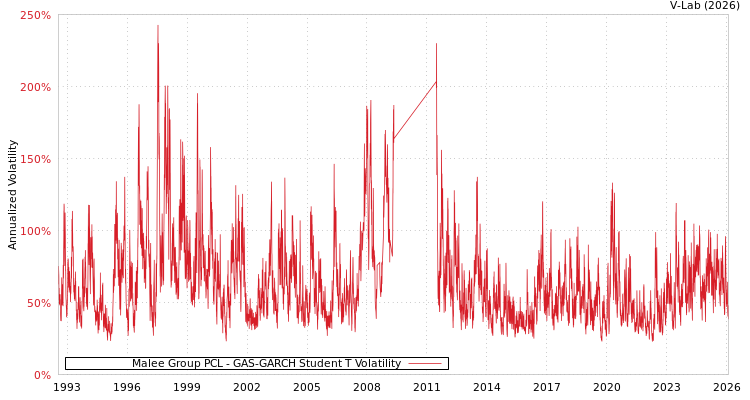 graph of Malee Group PCL GAS-GARCH-T