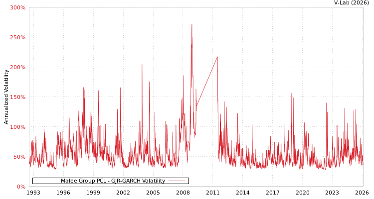 graph of Malee Group PCL GJR-GARCH