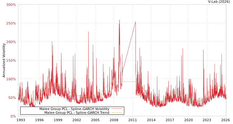 graph of Malee Group PCL SGARCH