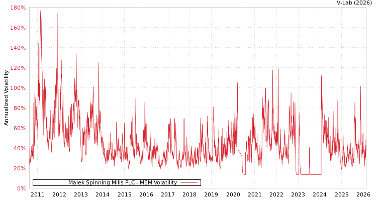 graph of Malek Spinning Mills PLC MEM