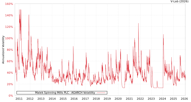 graph of Malek Spinning Mills PLC AGARCH