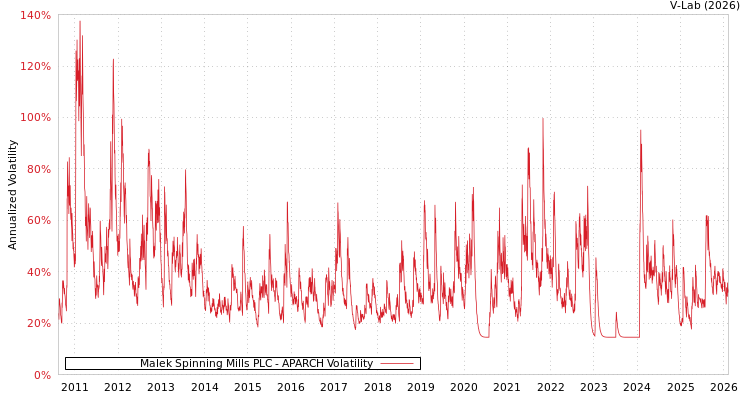 graph of Malek Spinning Mills PLC APARCH