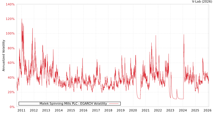 graph of Malek Spinning Mills PLC EGARCH