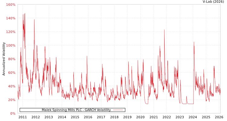 graph of Malek Spinning Mills PLC GARCH