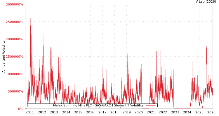graph of Malek Spinning Mills PLC GAS-GARCH-T