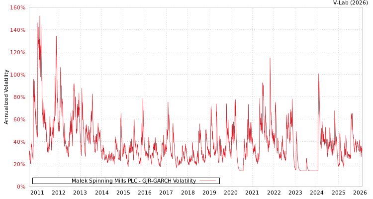 graph of Malek Spinning Mills PLC GJR-GARCH