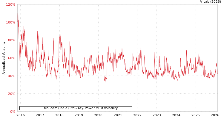 graph of Mallcom (India) Ltd APMEM