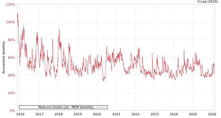 graph of Mallcom (India) Ltd MEM