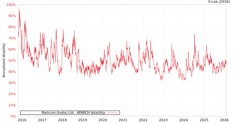 graph of Mallcom (India) Ltd APARCH