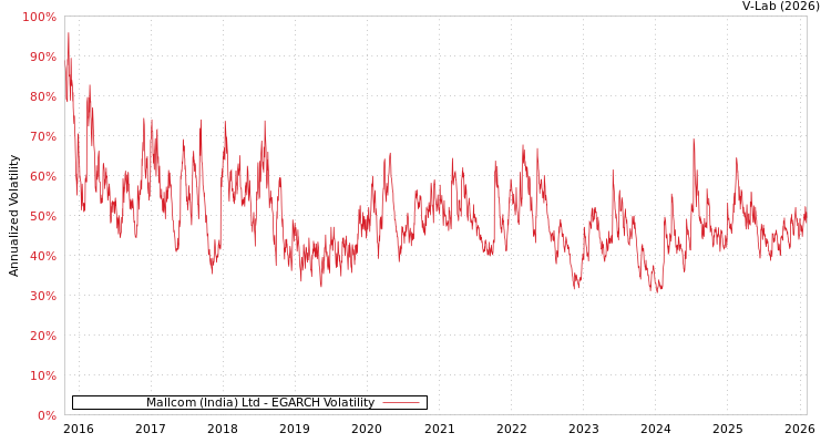 graph of Mallcom (India) Ltd EGARCH