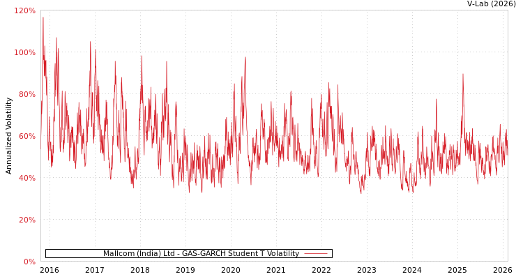 graph of Mallcom (India) Ltd GAS-GARCH-T