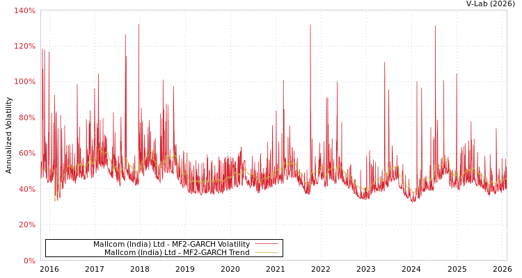 graph of Mallcom (India) Ltd MF2-GARCH