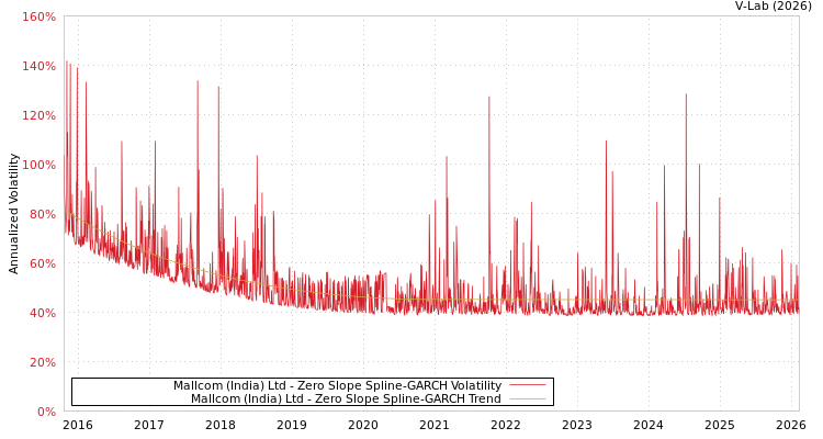graph of Mallcom (India) Ltd S0GARCH