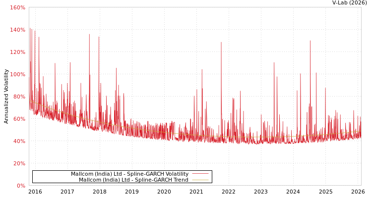 graph of Mallcom (India) Ltd SGARCH