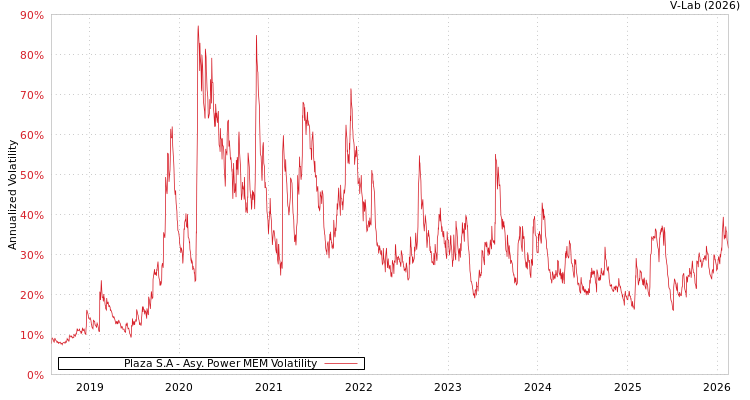 graph of Plaza S.A APMEM