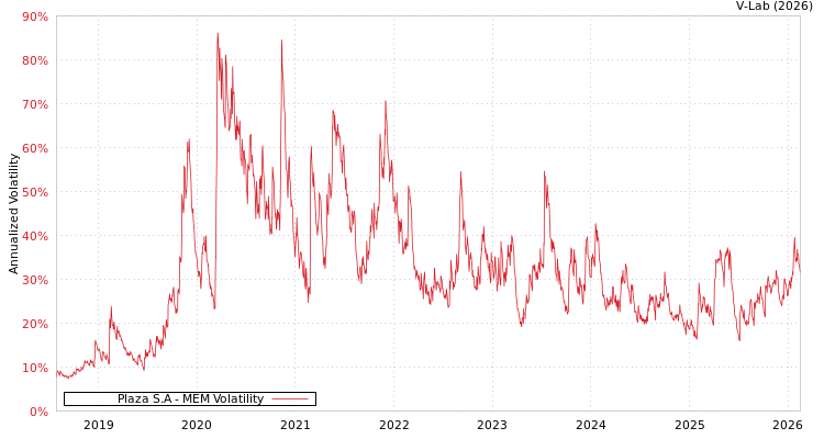 graph of Plaza S.A MEM