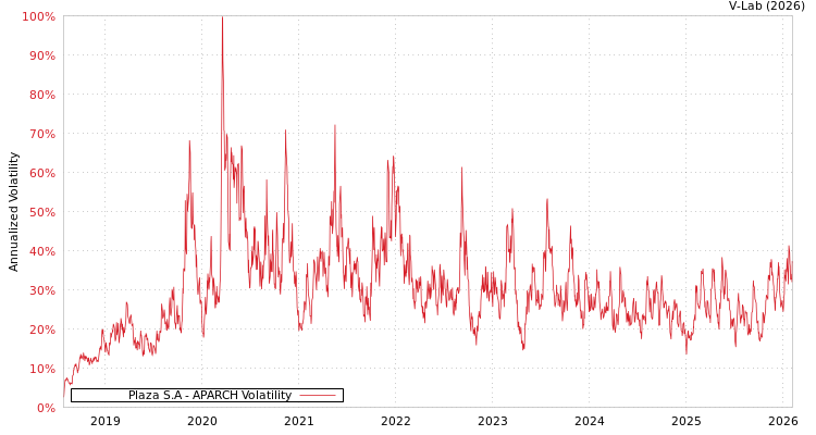 graph of Plaza S.A APARCH