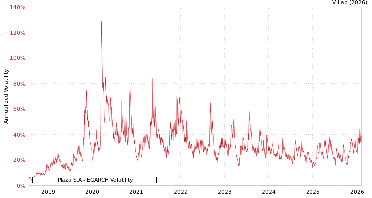 graph of Plaza S.A EGARCH