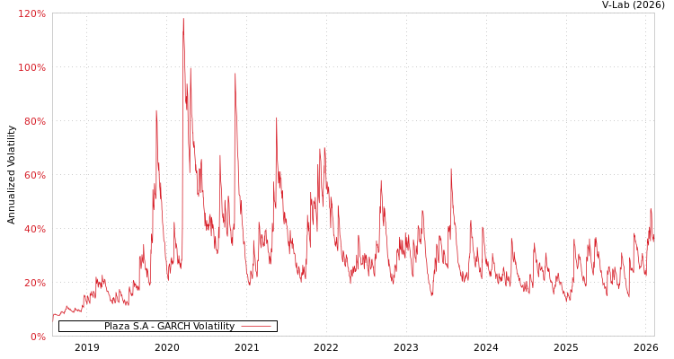 graph of Plaza S.A GARCH