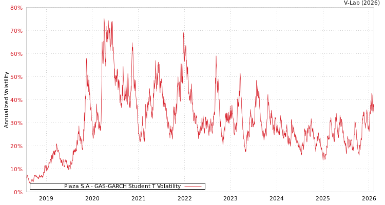 graph of Plaza S.A GAS-GARCH-T
