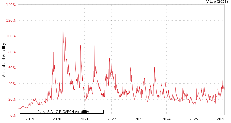 graph of Plaza S.A GJR-GARCH