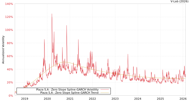 graph of Plaza S.A S0GARCH