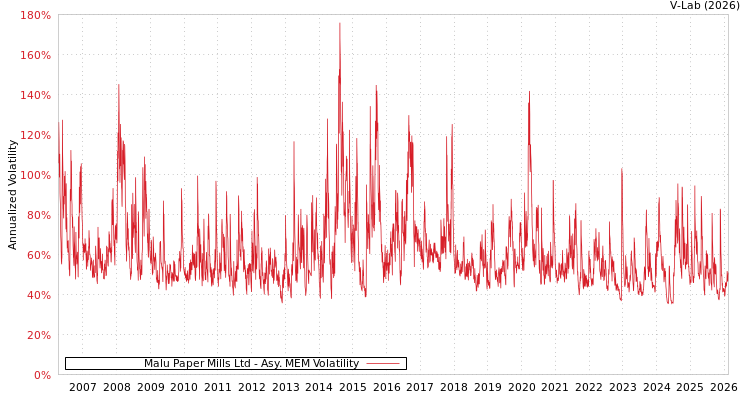 graph of Malu Paper Mills Ltd AMEM