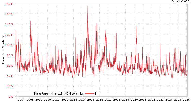 graph of Malu Paper Mills Ltd MEM