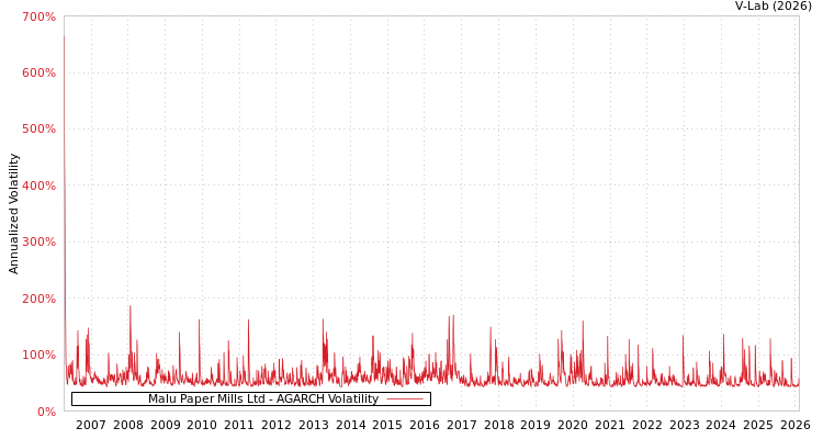 graph of Malu Paper Mills Ltd AGARCH