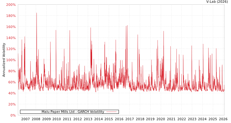 graph of Malu Paper Mills Ltd GARCH