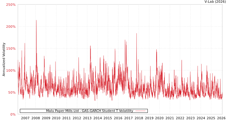 graph of Malu Paper Mills Ltd GAS-GARCH-T