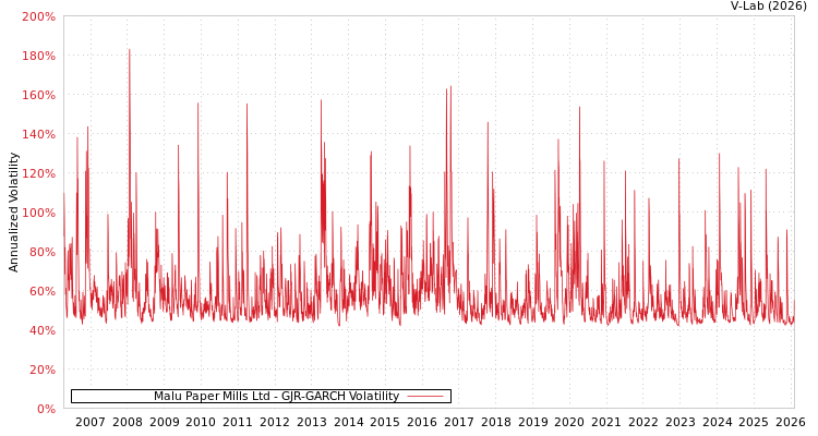 graph of Malu Paper Mills Ltd GJR-GARCH