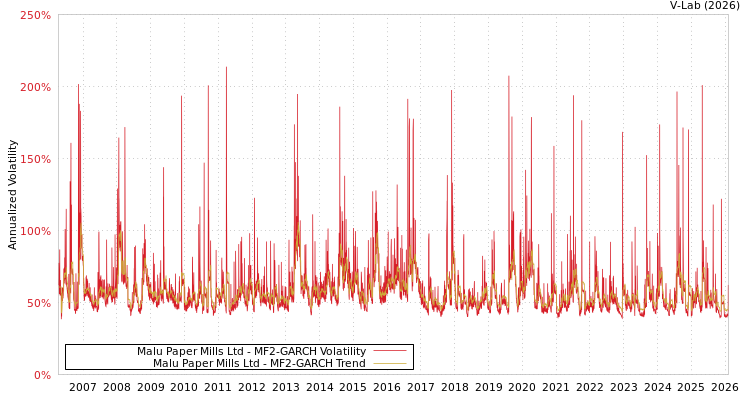graph of Malu Paper Mills Ltd MF2-GARCH