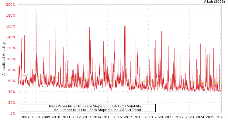 graph of Malu Paper Mills Ltd S0GARCH