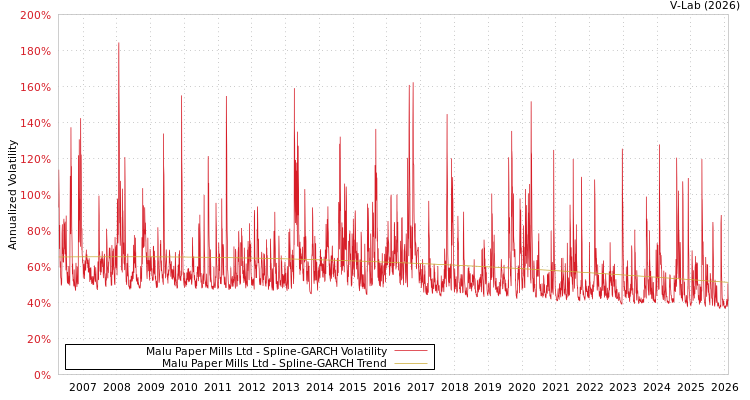 graph of Malu Paper Mills Ltd SGARCH