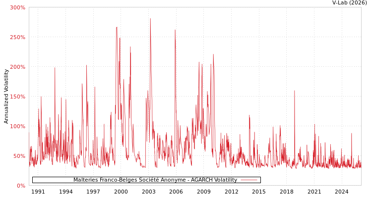 graph of Malteries Franco-Belges Société Anonyme AGARCH