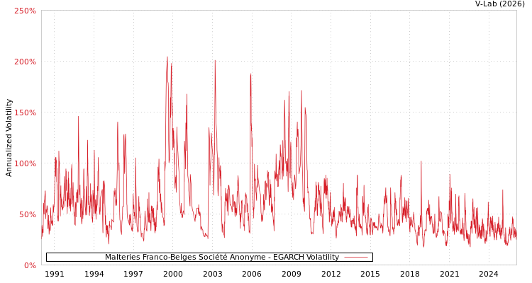 graph of Malteries Franco-Belges Société Anonyme EGARCH