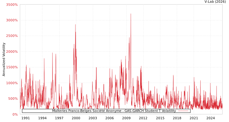 graph of Malteries Franco-Belges Société Anonyme GAS-GARCH-T