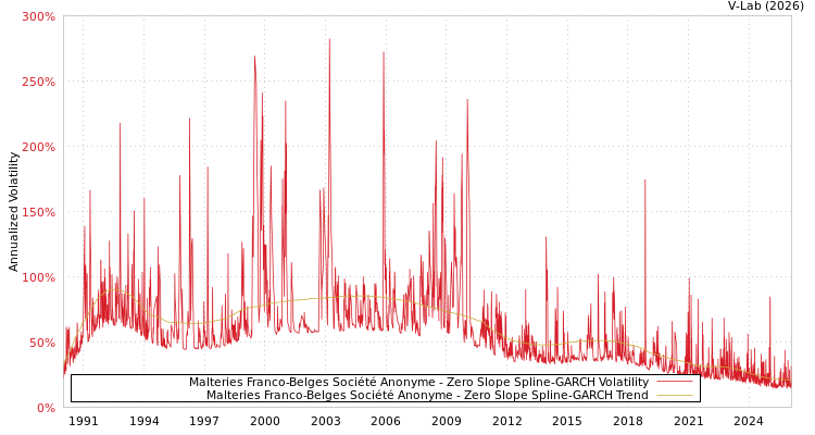 graph of Malteries Franco-Belges Société Anonyme S0GARCH