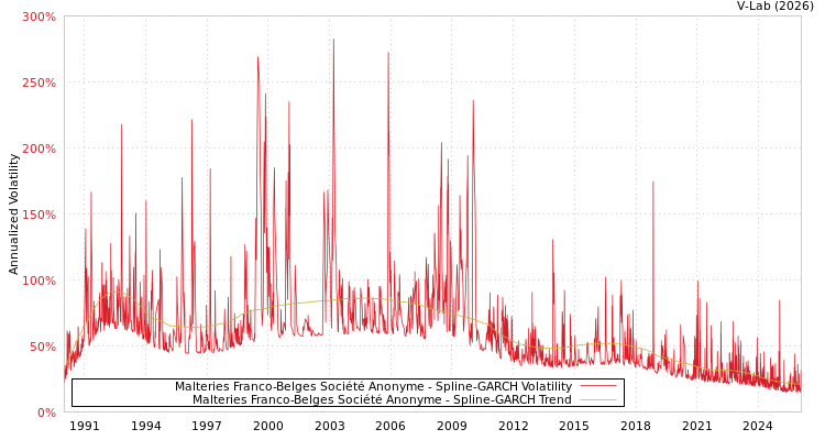 graph of Malteries Franco-Belges Société Anonyme SGARCH